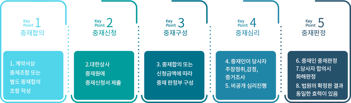 계약관리 진행방식 다이어그램